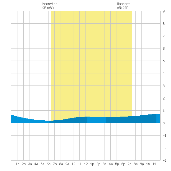Port Fourchon tide chart for Monday, April 17, 2023
