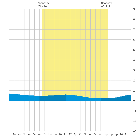 Port Fourchon tide chart for Tuesday, April 18, 2023