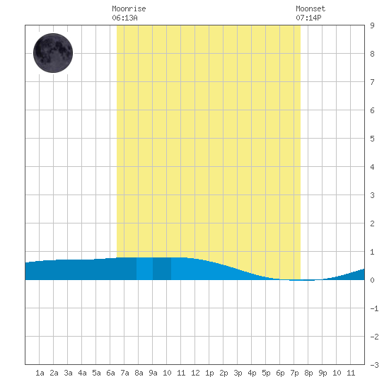 Port Fourchon tide chart for Wednesday, April 19, 2023