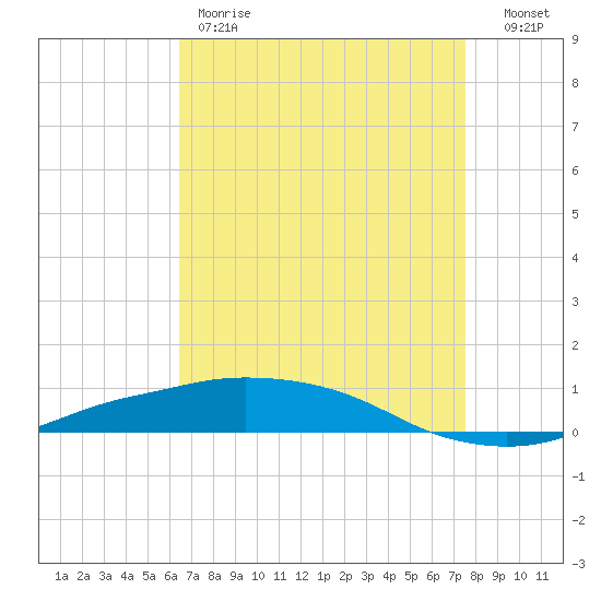 Port Fourchon tide chart for Friday, April 21, 2023