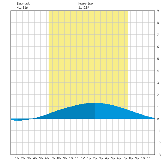 Port Fourchon tide chart for Wednesday, April 26, 2023