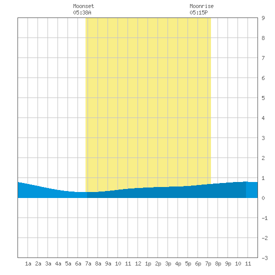 Port Fourchon tide chart for Monday, April 3, 2023