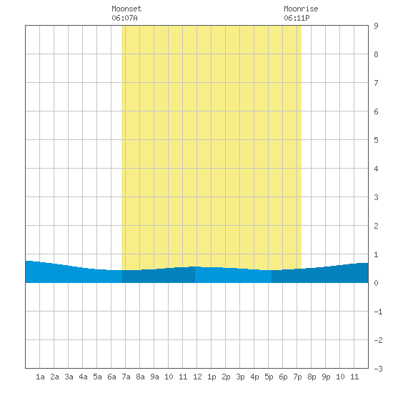Port Fourchon tide chart for Tuesday, April 4, 2023