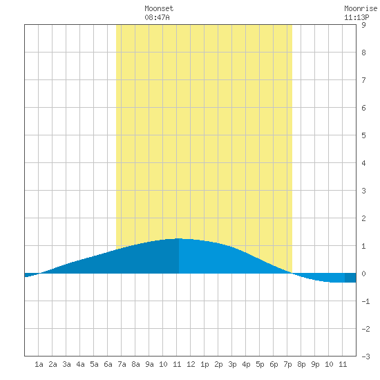 Port Fourchon tide chart for Sunday, April 9, 2023