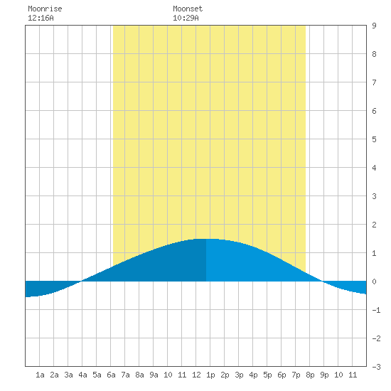 Port Fourchon tide chart for Wednesday, May 10, 2023