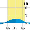 Port Fourchon tide chart for Wednesday, May 10, 2023