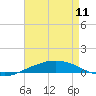 Port Fourchon tide chart for Thursday, May 11, 2023