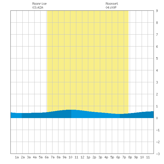 Port Fourchon tide chart for Monday, May 15, 2023