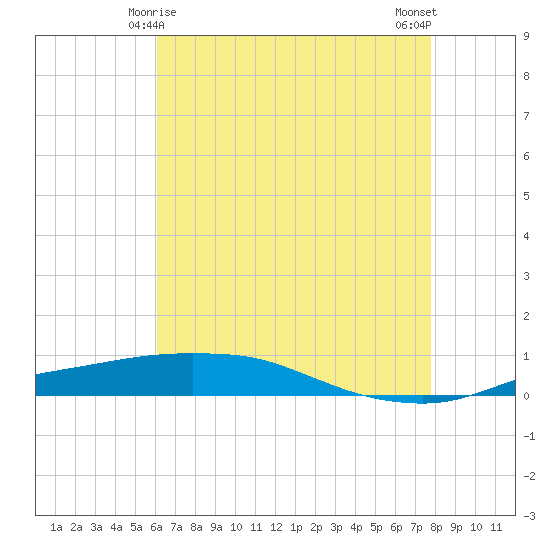 Port Fourchon tide chart for Wednesday, May 17, 2023