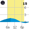 Port Fourchon tide chart for Friday, May 19, 2023