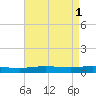 Port Fourchon tide chart for Monday, May 1, 2023