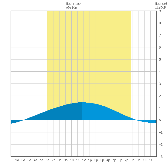 Port Fourchon tide chart for Tuesday, May 23, 2023
