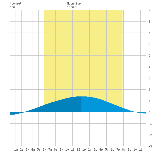 Port Fourchon tide chart for Wednesday, May 24, 2023