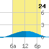 Port Fourchon tide chart for Wednesday, May 24, 2023