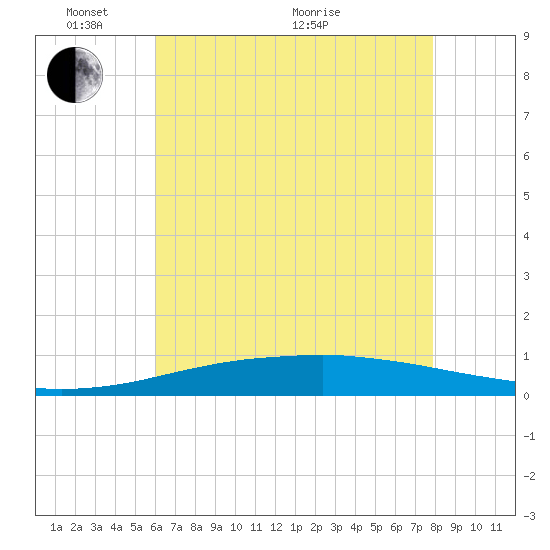 Port Fourchon tide chart for Saturday, May 27, 2023