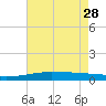 Port Fourchon tide chart for Sunday, May 28, 2023