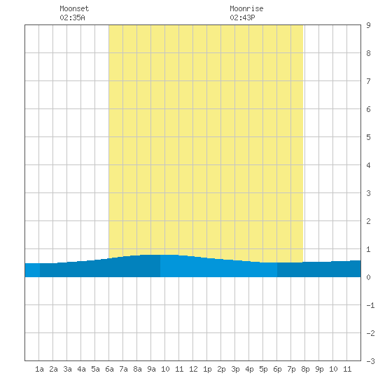 Port Fourchon tide chart for Monday, May 29, 2023