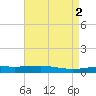 Port Fourchon tide chart for Tuesday, May 2, 2023