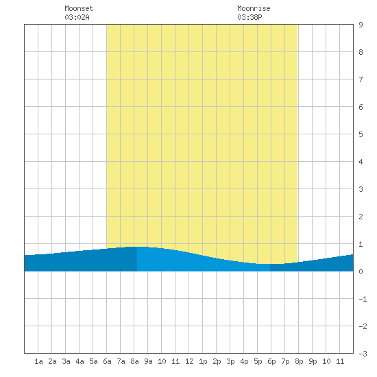 Port Fourchon tide chart for Tuesday, May 30, 2023