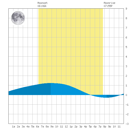Port Fourchon tide chart for Friday, May 5, 2023