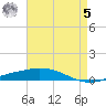 Port Fourchon tide chart for Friday, May 5, 2023