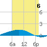 Port Fourchon tide chart for Saturday, May 6, 2023