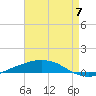 Port Fourchon tide chart for Sunday, May 7, 2023