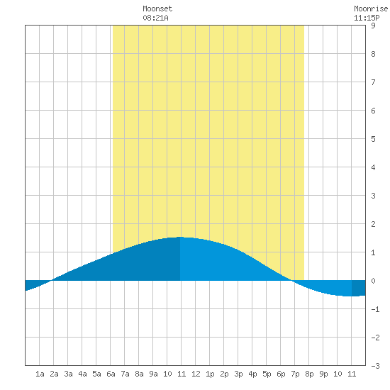 Port Fourchon tide chart for Monday, May 8, 2023