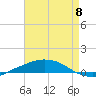 Port Fourchon tide chart for Monday, May 8, 2023