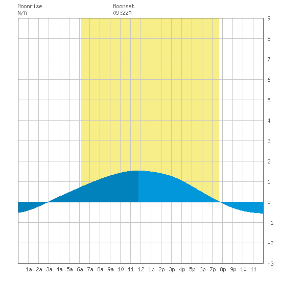 Port Fourchon tide chart for Tuesday, May 9, 2023