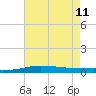 Port Fourchon tide chart for Sunday, June 11, 2023