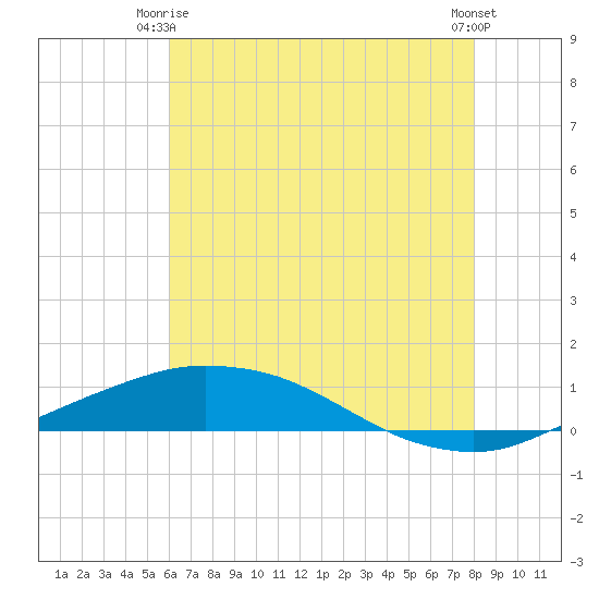 Port Fourchon tide chart for Friday, June 16, 2023