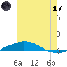 Port Fourchon tide chart for Saturday, June 17, 2023