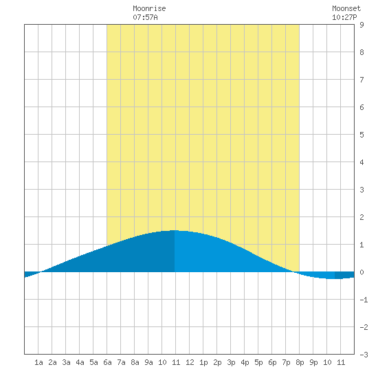 Port Fourchon tide chart for Tuesday, June 20, 2023
