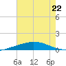 Port Fourchon tide chart for Thursday, June 22, 2023