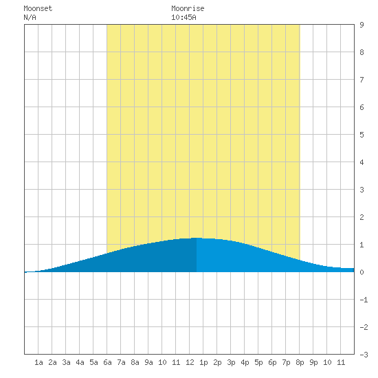 Port Fourchon tide chart for Friday, June 23, 2023