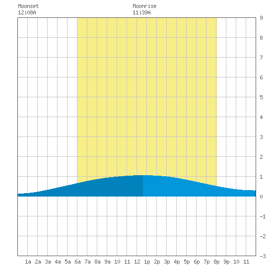Port Fourchon tide chart for Saturday, June 24, 2023