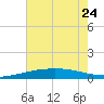 Port Fourchon tide chart for Saturday, June 24, 2023