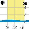 Port Fourchon tide chart for Monday, June 26, 2023