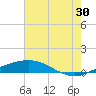Port Fourchon tide chart for Friday, June 30, 2023