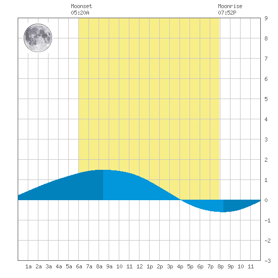 Port Fourchon tide chart for Saturday, June 3, 2023