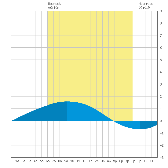 Port Fourchon tide chart for Sunday, June 4, 2023