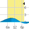 Port Fourchon tide chart for Sunday, June 4, 2023