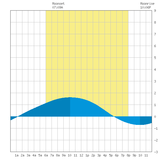 Port Fourchon tide chart for Monday, June 5, 2023