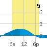 Port Fourchon tide chart for Monday, June 5, 2023