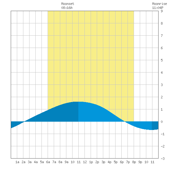 Port Fourchon tide chart for Tuesday, June 6, 2023
