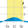 Port Fourchon tide chart for Wednesday, June 7, 2023