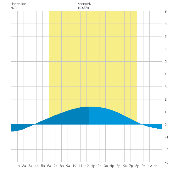 Port Fourchon tide chart for Thursday, June 8, 2023