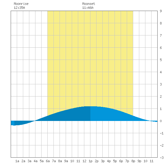 Port Fourchon tide chart for Friday, June 9, 2023