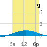 Port Fourchon tide chart for Friday, June 9, 2023